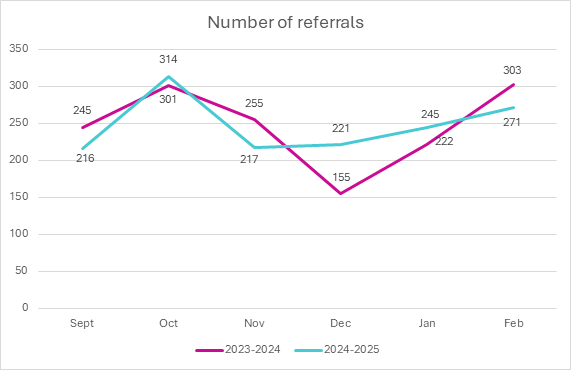 Chart showing the monthly trends of 2023/24 & 2024/25.