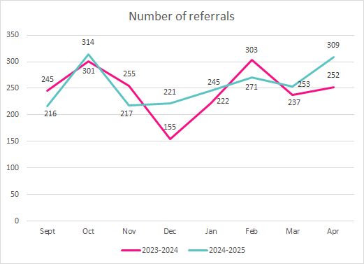 Referral trends year to date